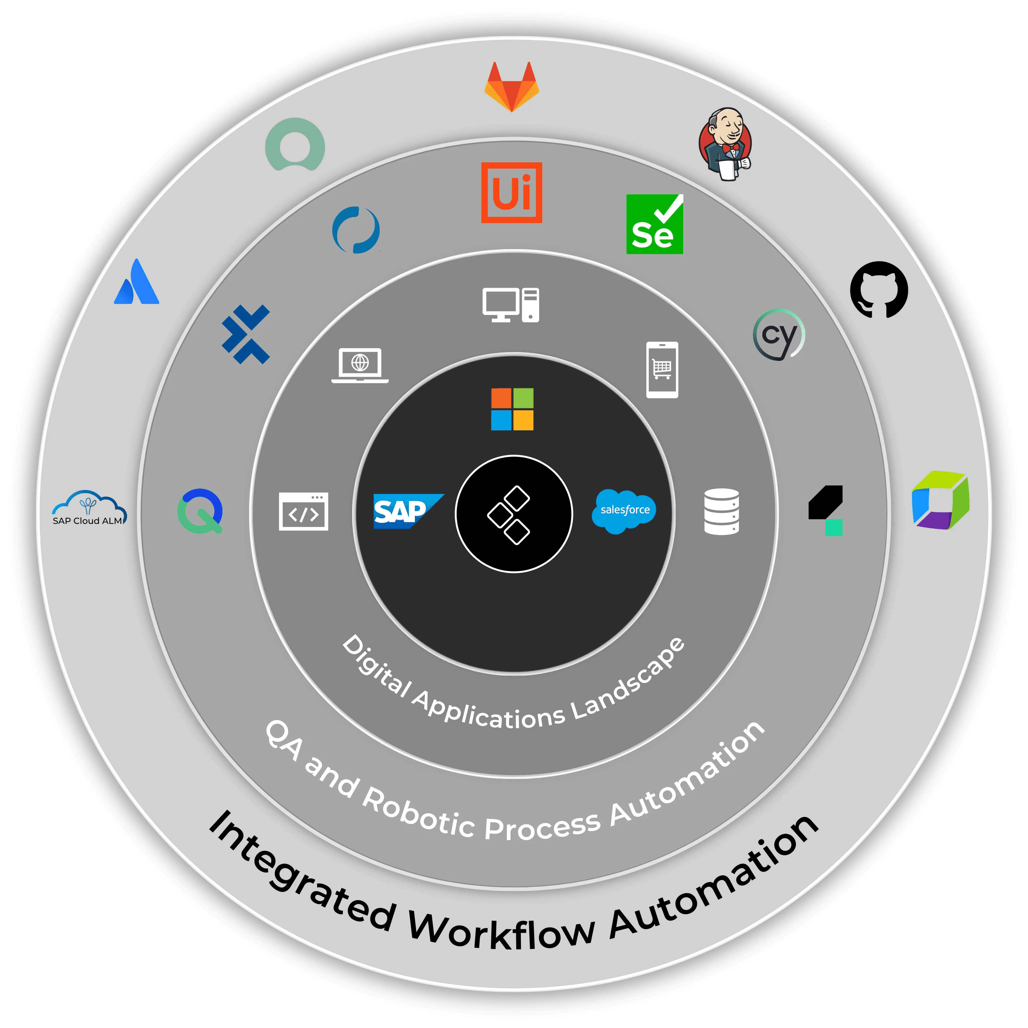 Process Automation Scale